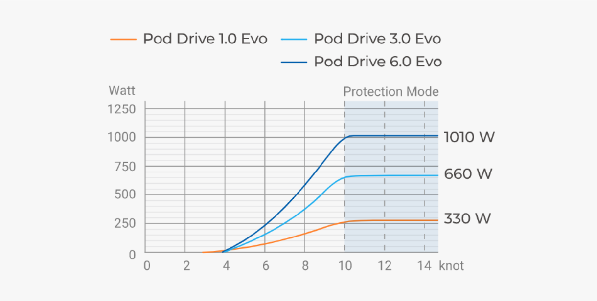 Pod Drive Evo Hidrojenerasyon Grafiği
