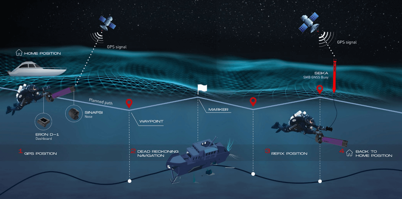 DRIVe Navigation System